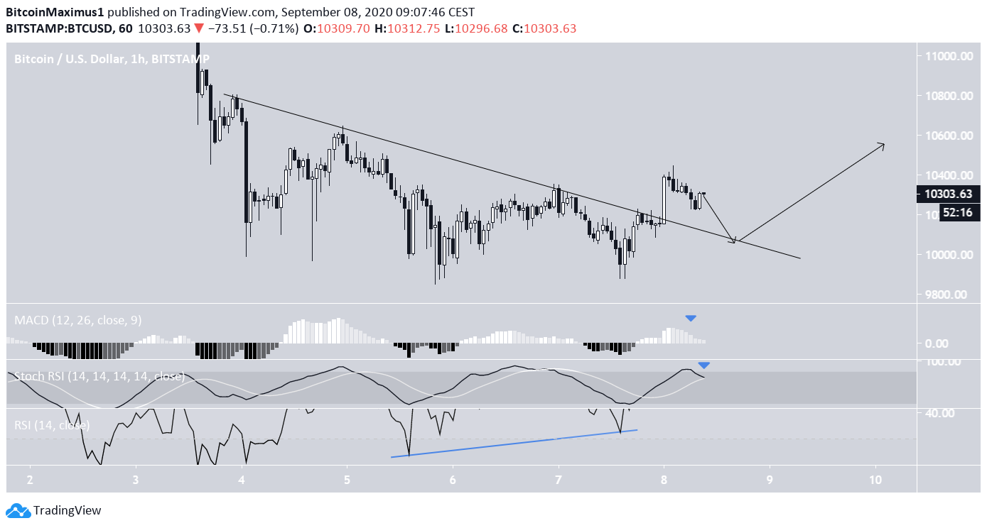 Short-Term Breakout