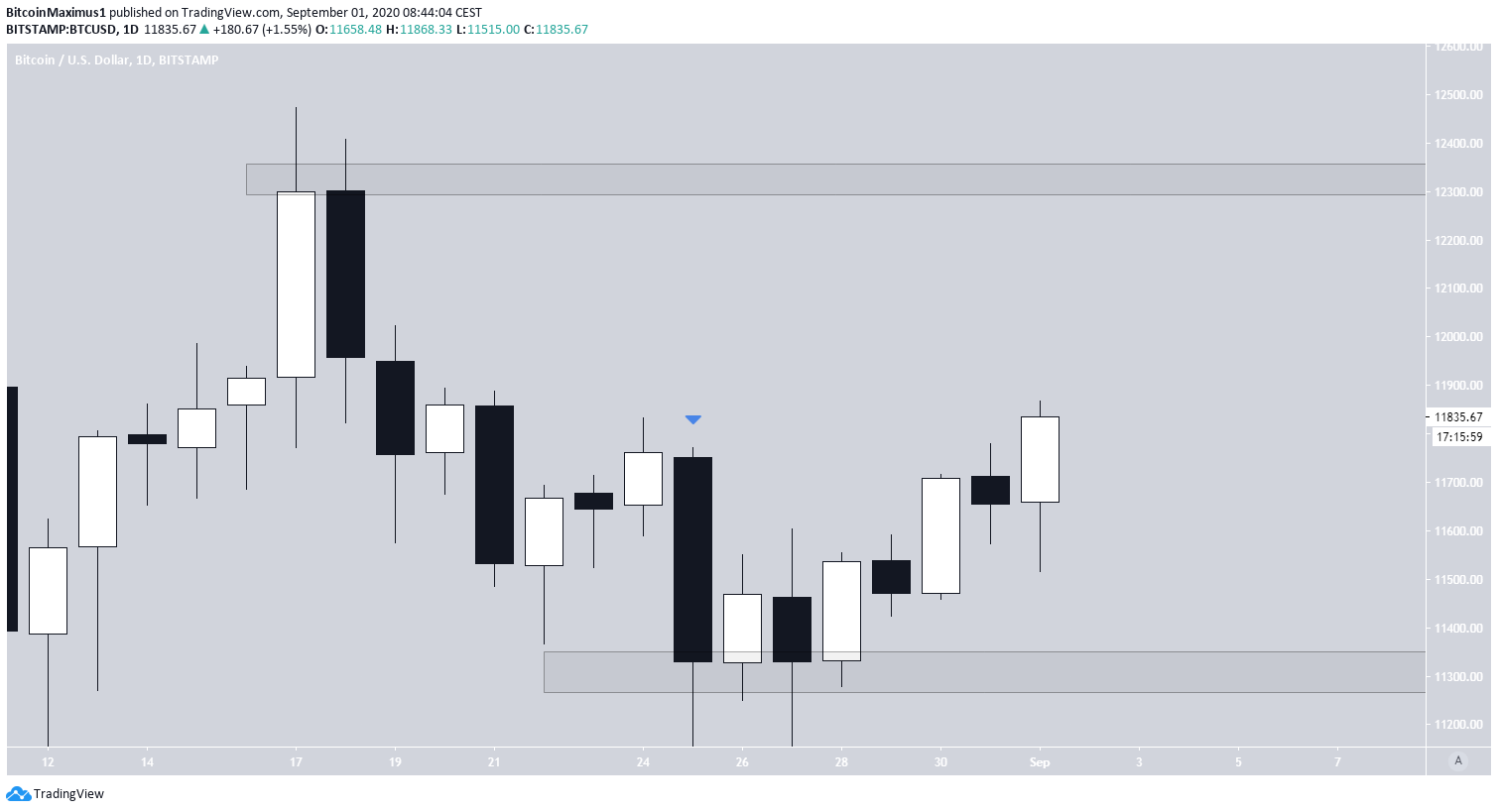 Bitcoin Daily