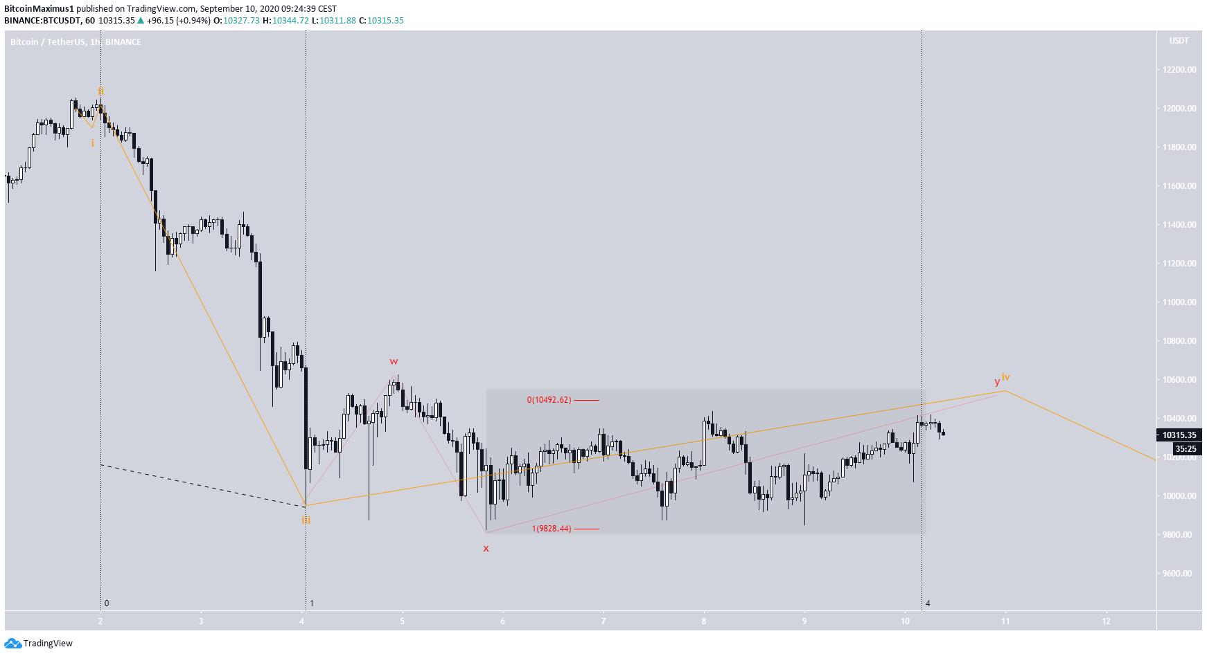 Bitcoin Long-Term Count