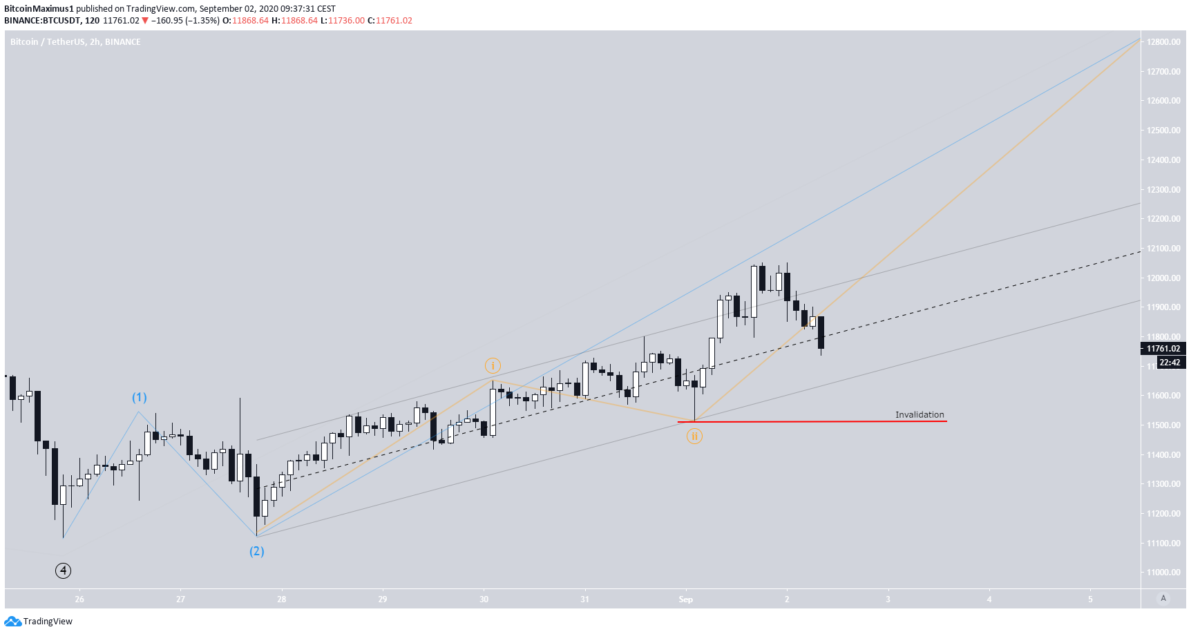 Bitcoin Wave Count