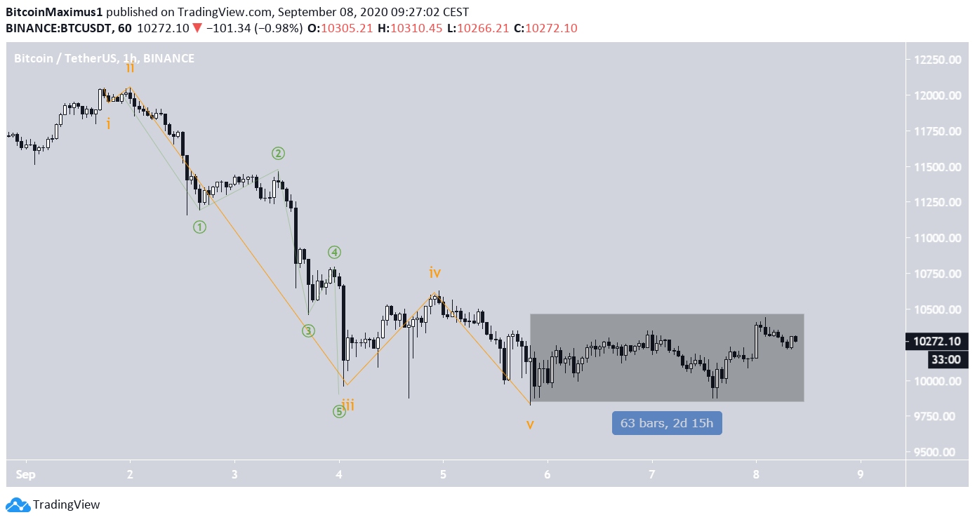 Bitcoin Wave Count