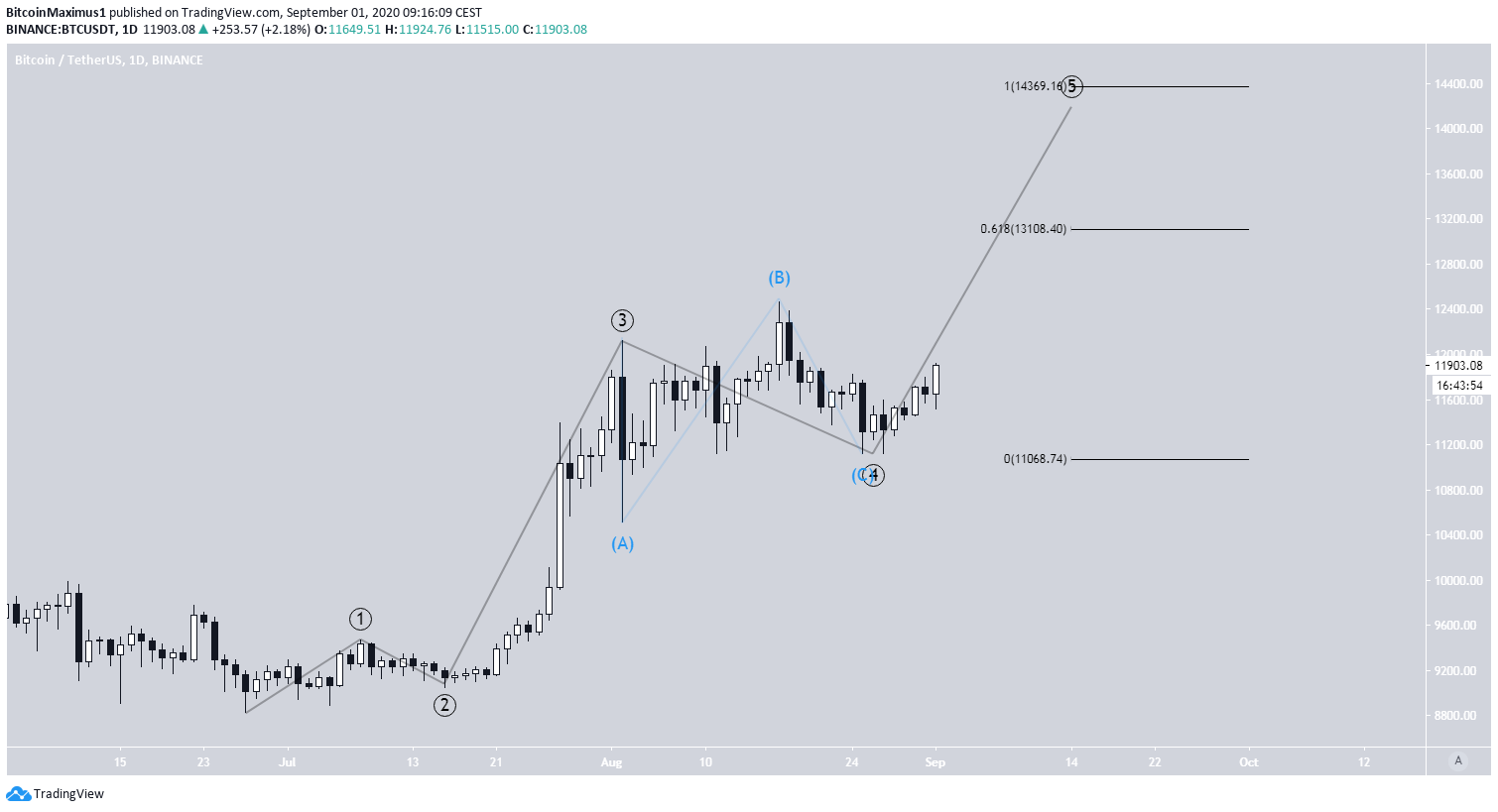 Bitcoin's Wave Count