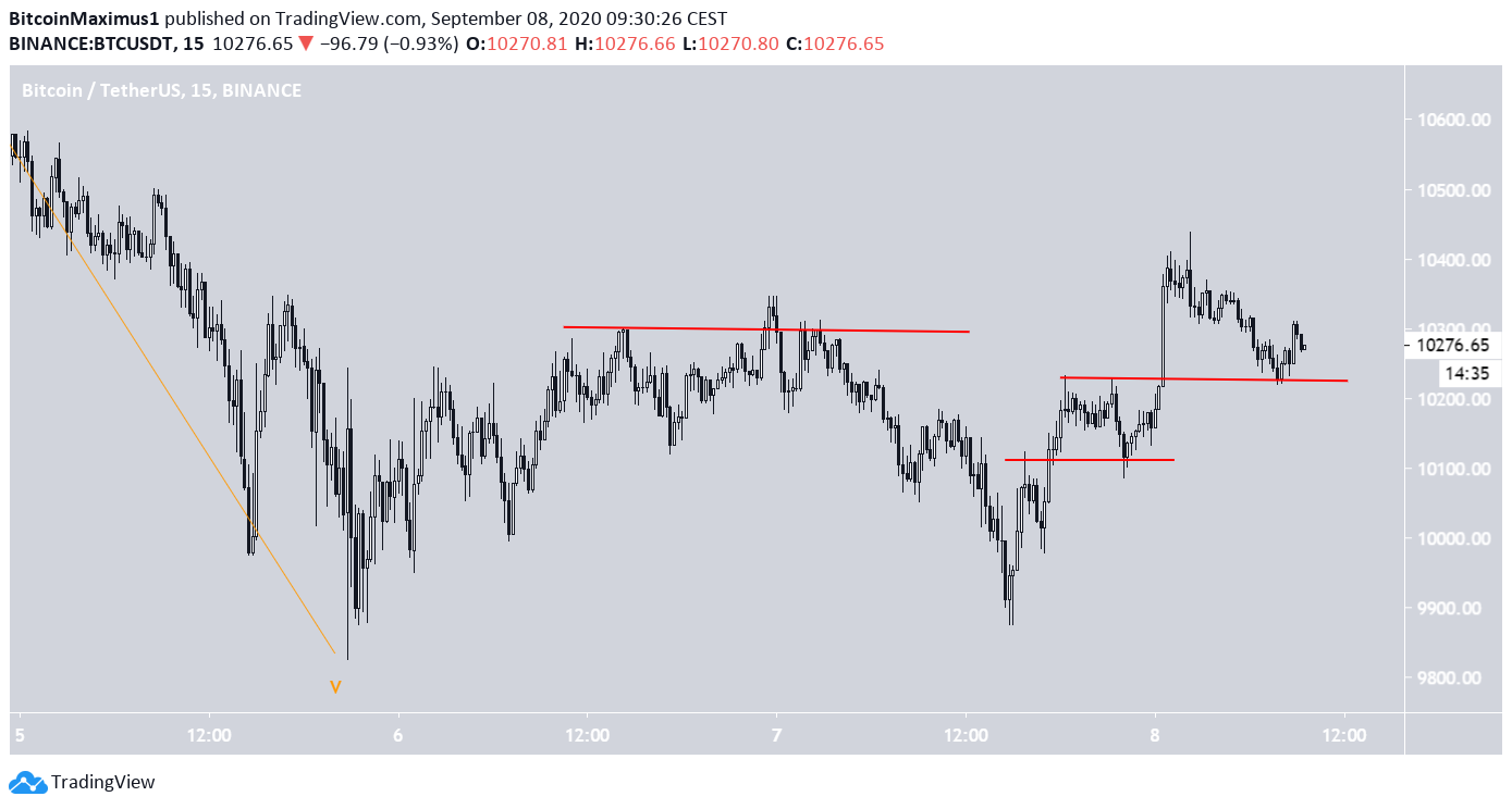 Bitcoin Correction