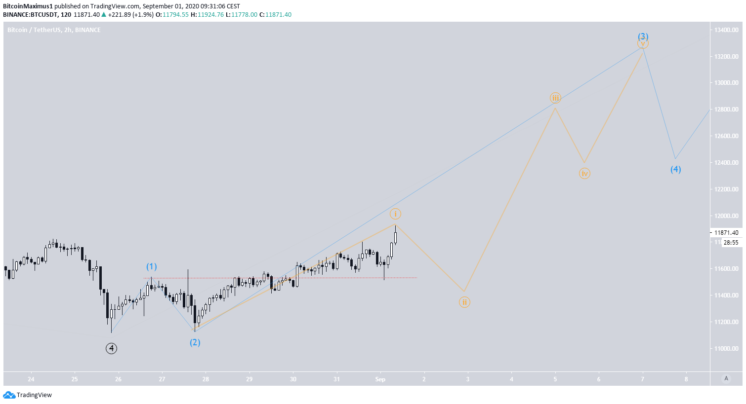 Bitcoin's Short-Term Wave Count