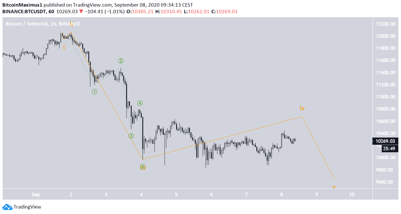 Bitcoin Alternative Wave Count