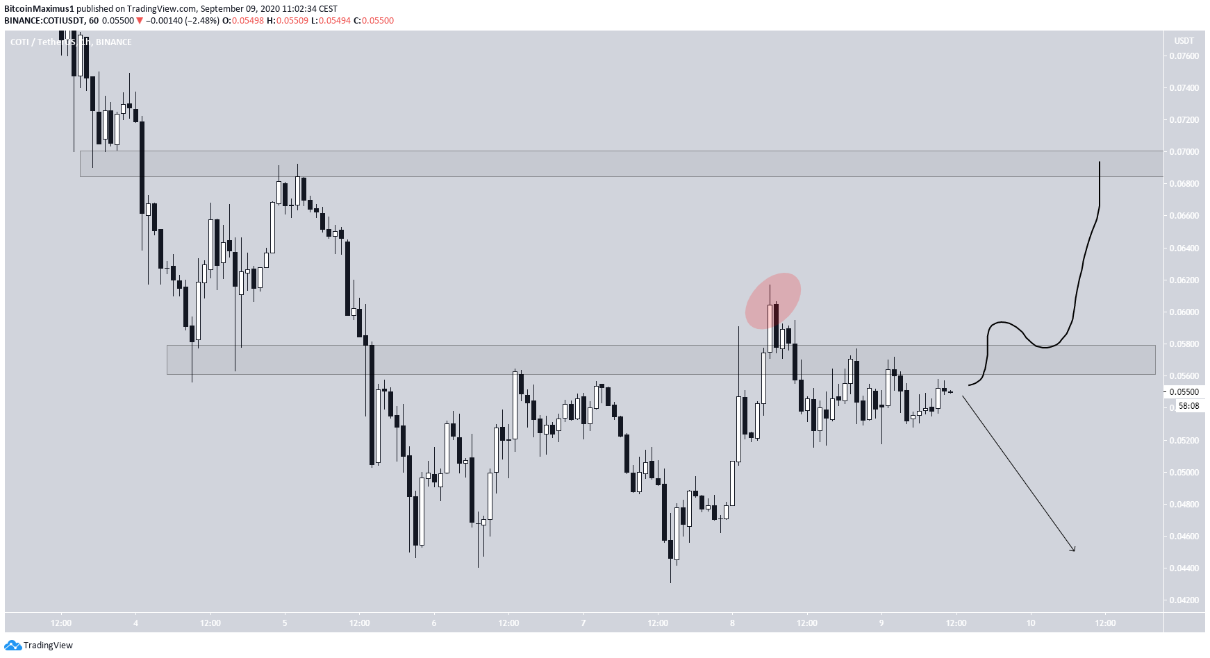 COTI Deviation