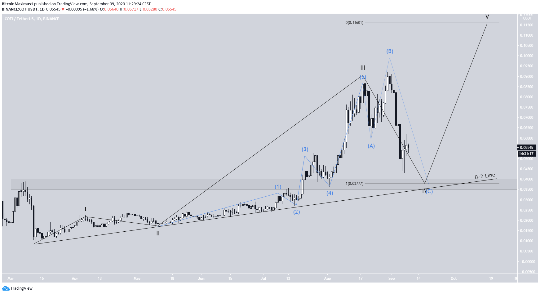 COTI Wave Count