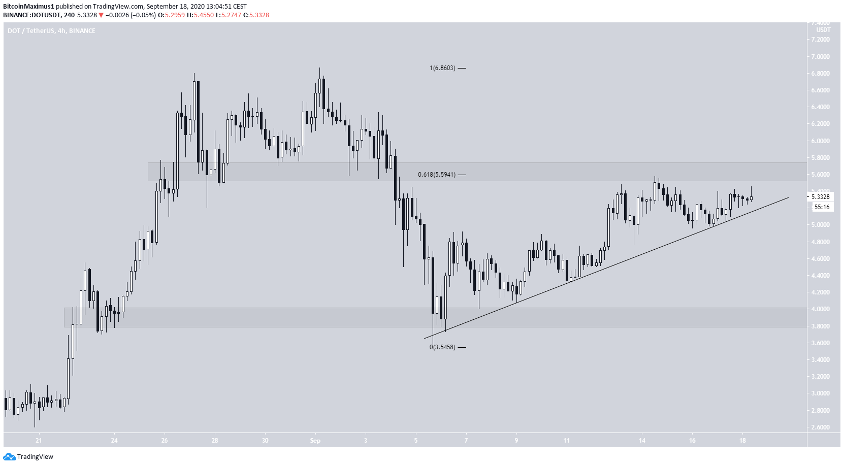 DOT Resistance And Support levels