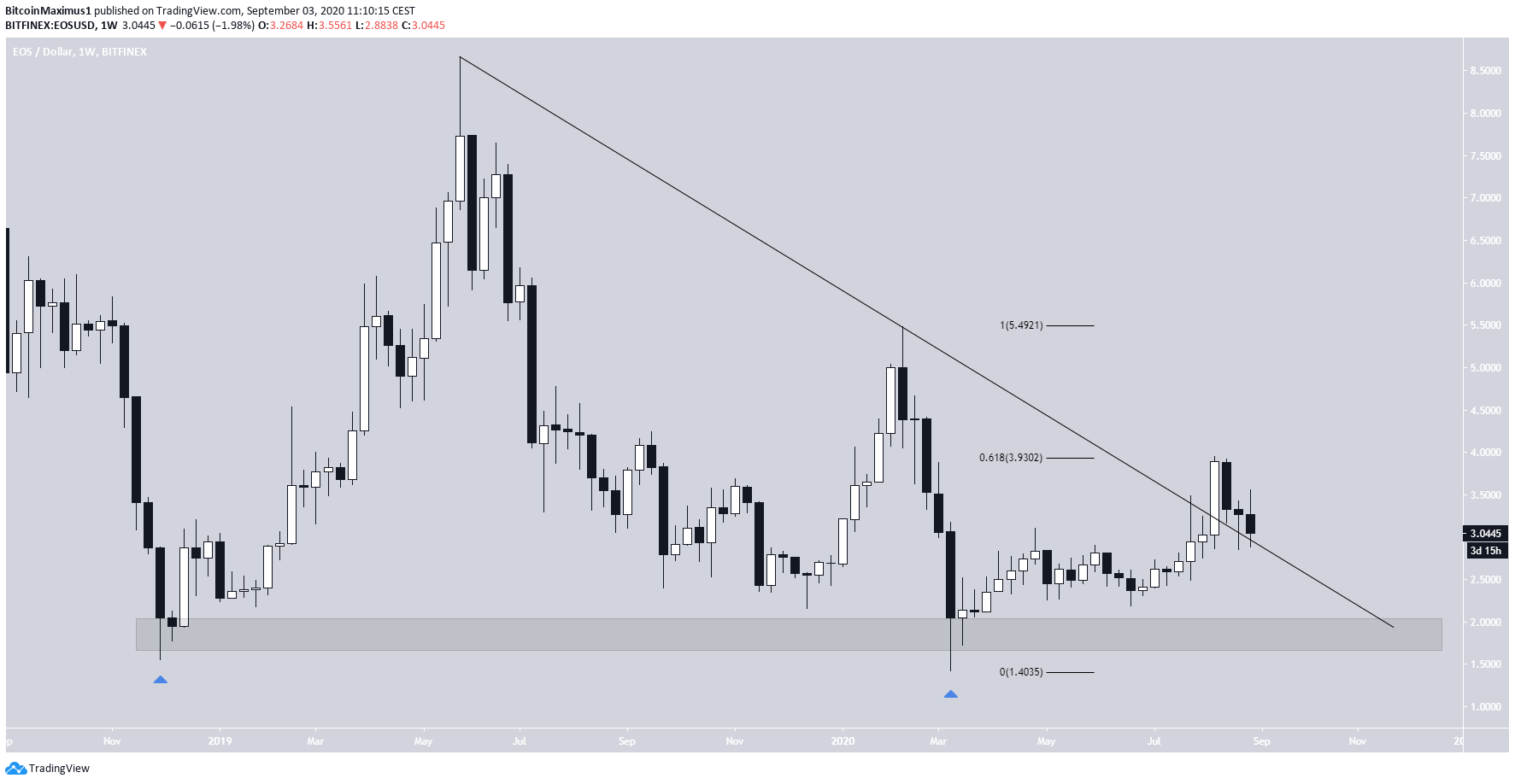 EOS Long-Term Resistance