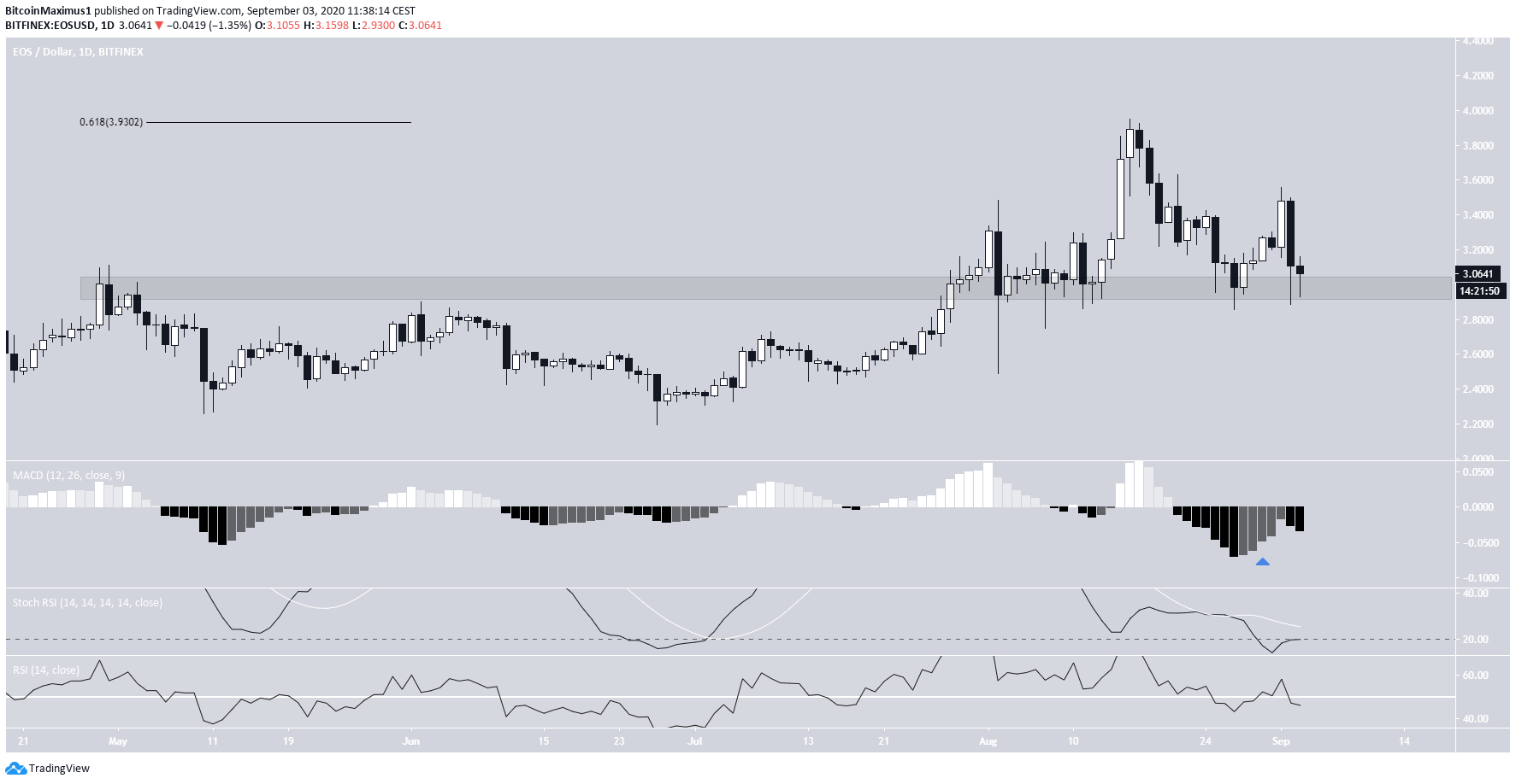 EOS Daily Time-Frame