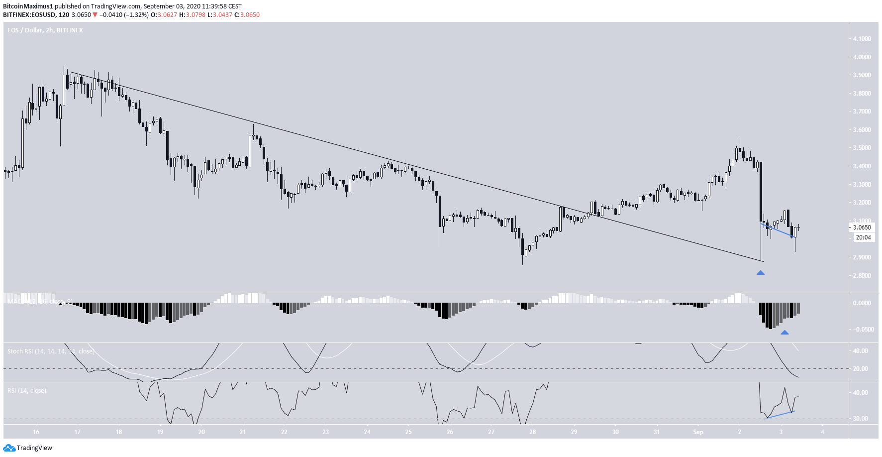 EOS Short-Term Movement