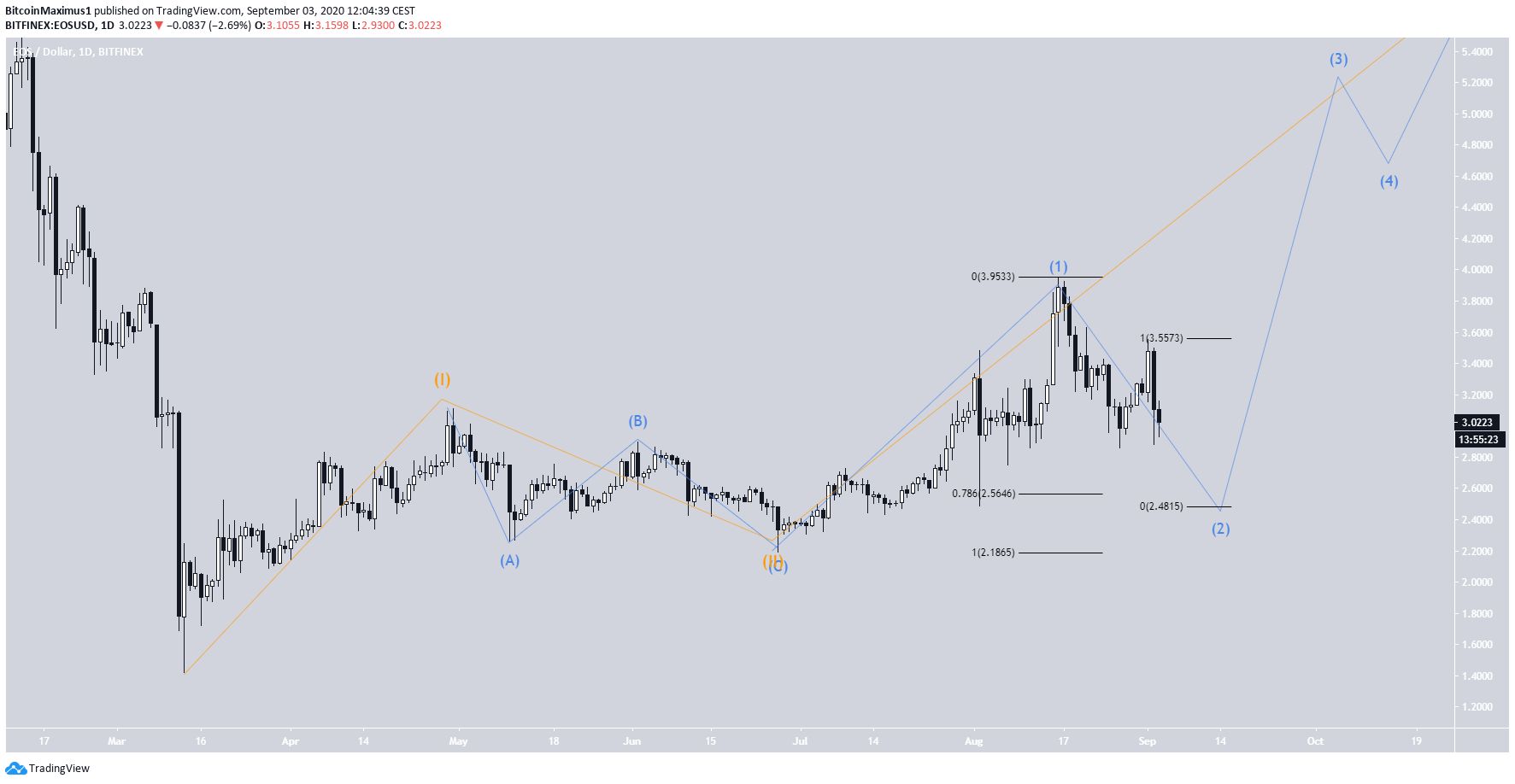 EOS Wave Count