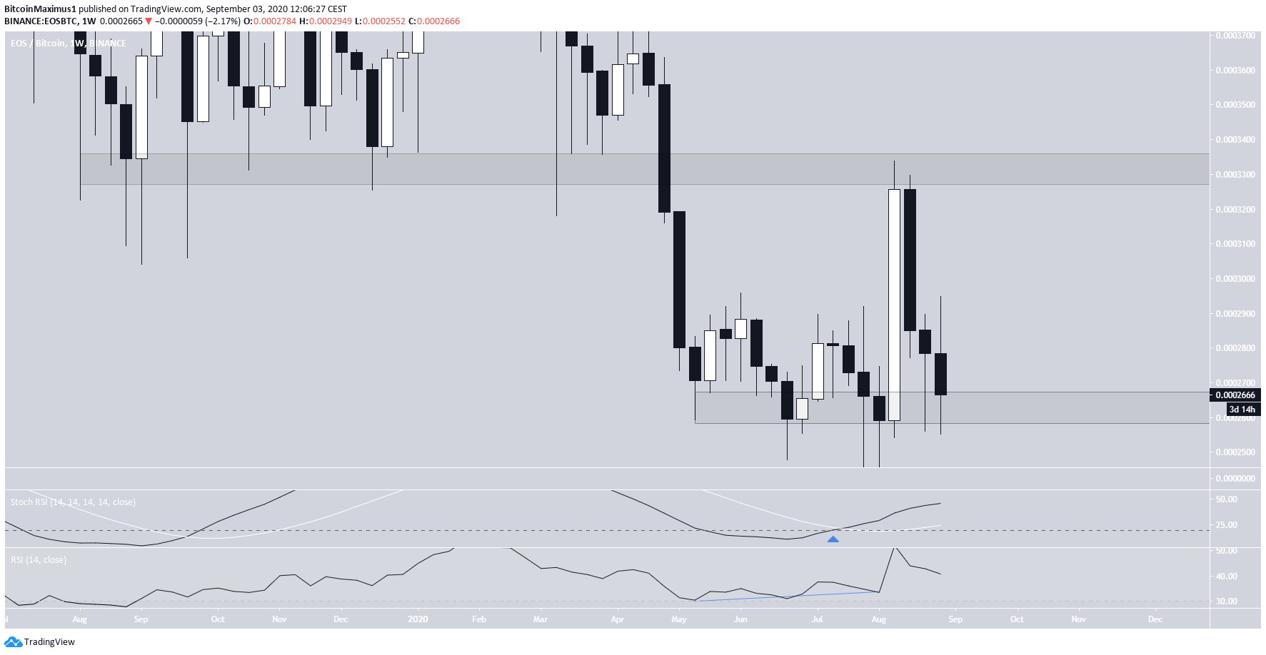 EOS BTC