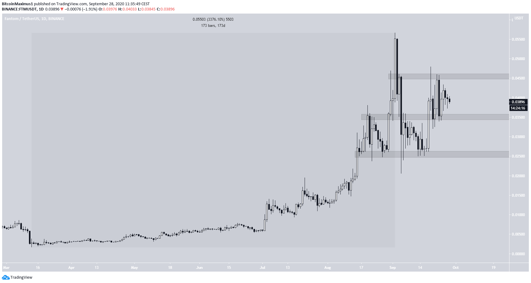 Fantom (FTM) Continuation Pattern Could Foretell a Major ...