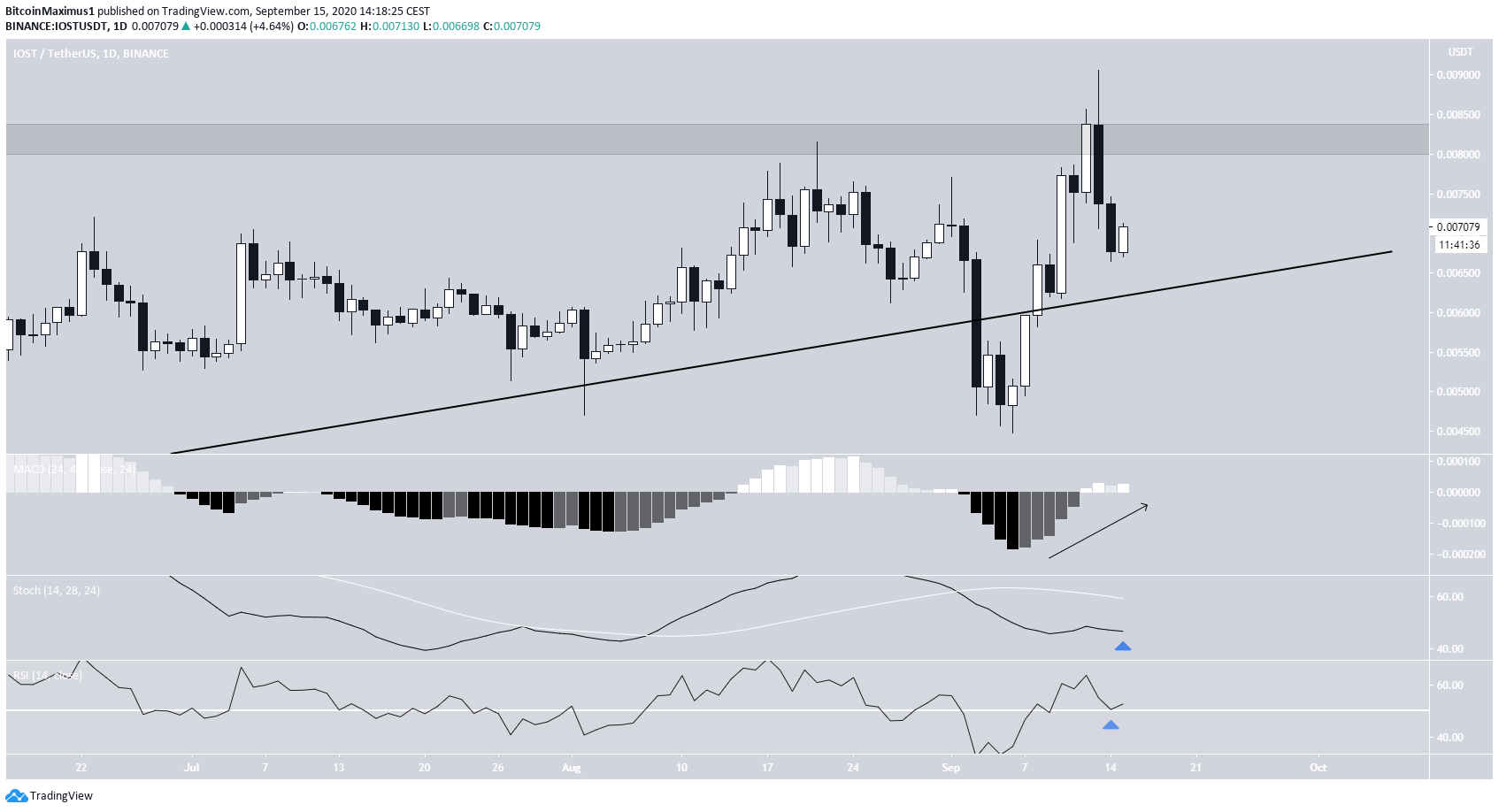 After Failed Breakdown, IOST Reclaims Long-Term Support - BeInCrypto