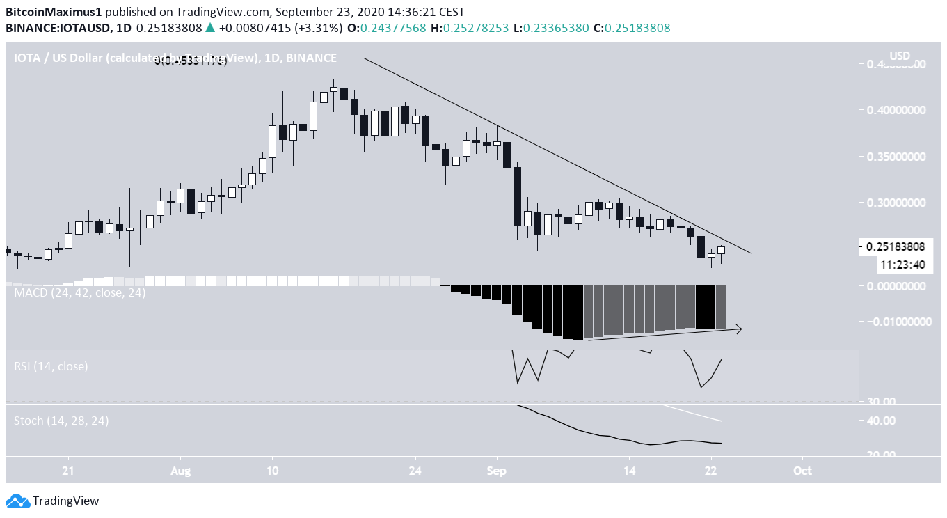 iota value trend