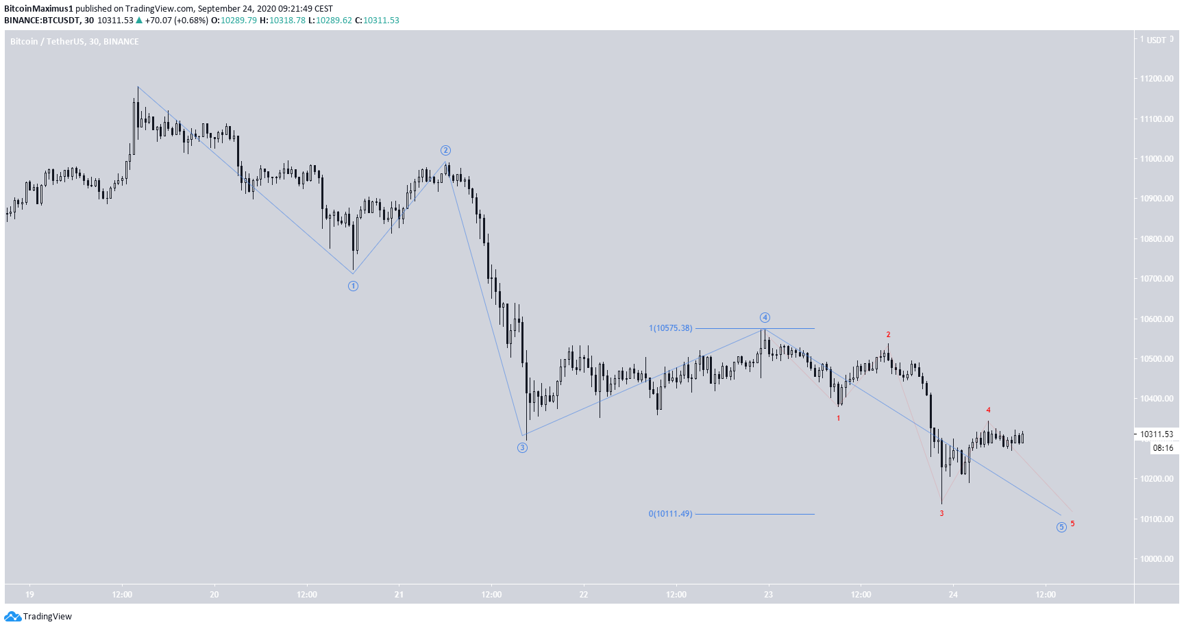 BTC Short-Term Count