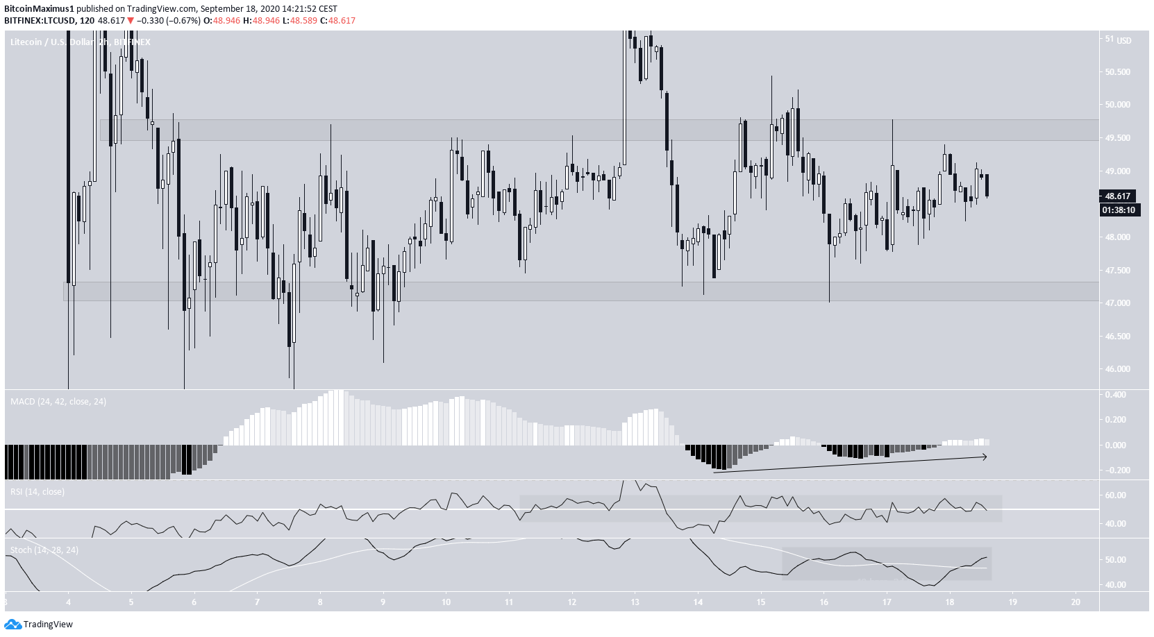 Litecoin Consolidation