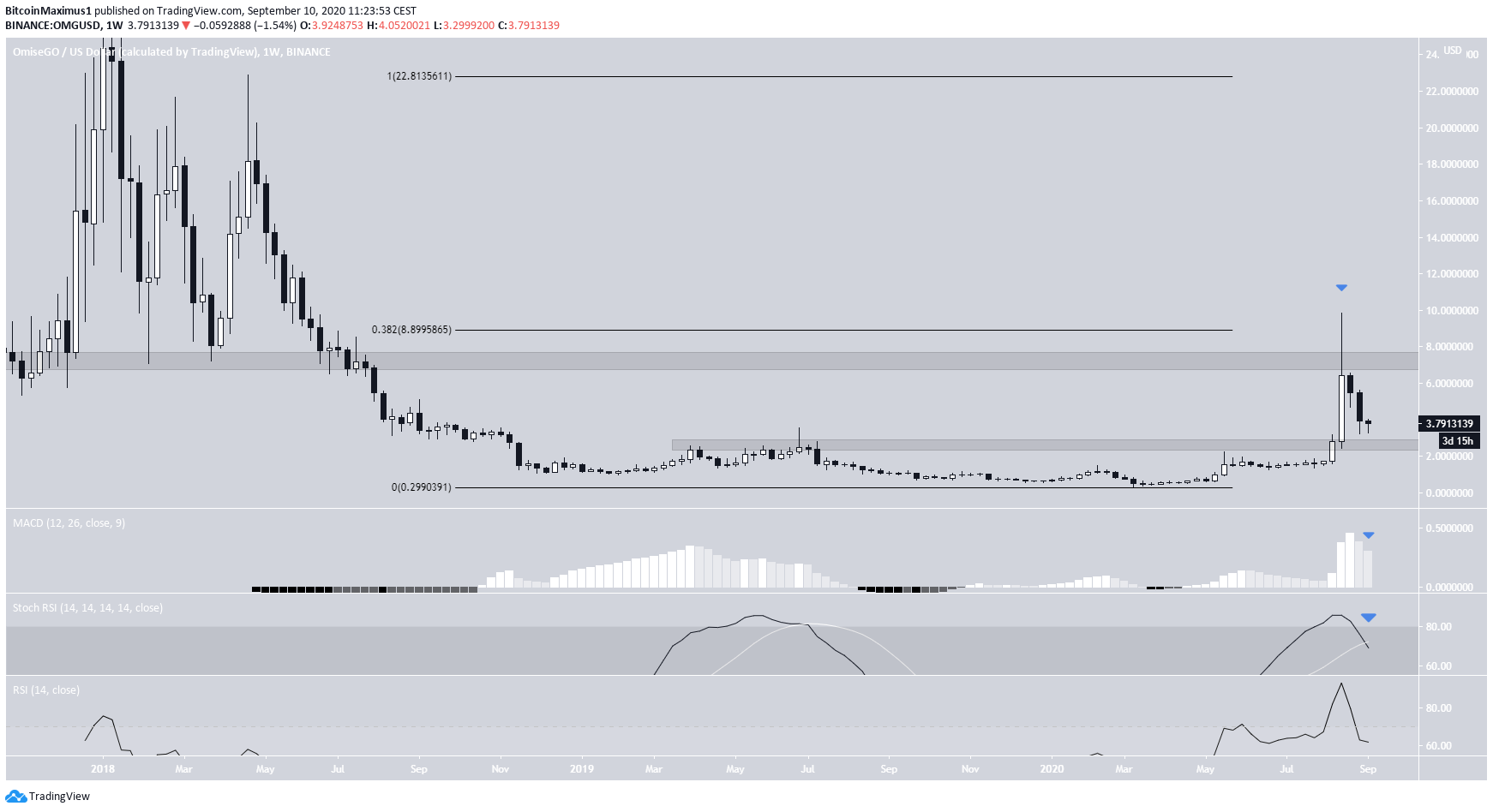 OMG Trading Range