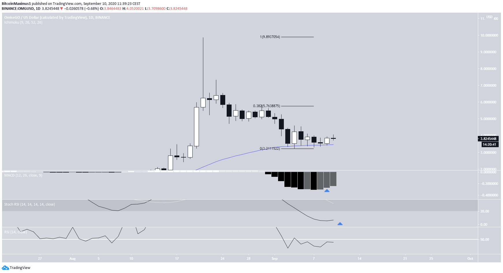 OMG Daily Chart