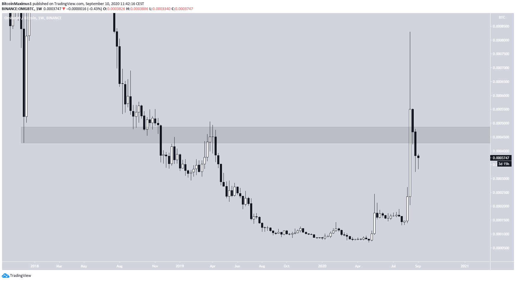 OMG/BTC