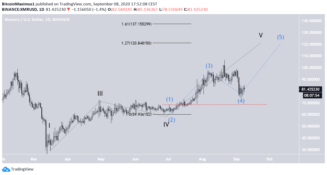 Monero Wave Count