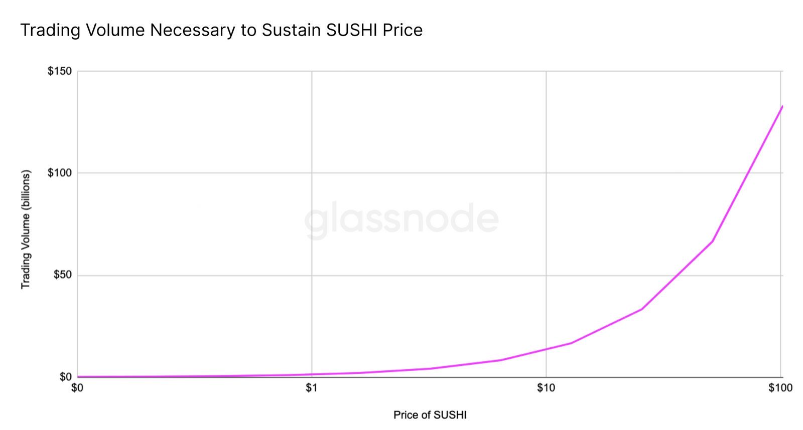 SUSHI inflation