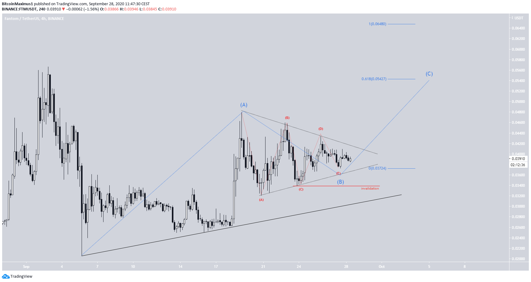 Fantom (FTM) Continuation Pattern Could Foretell a Major ...