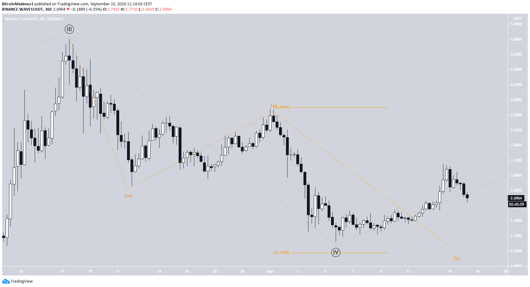 Waves Short-Term Count