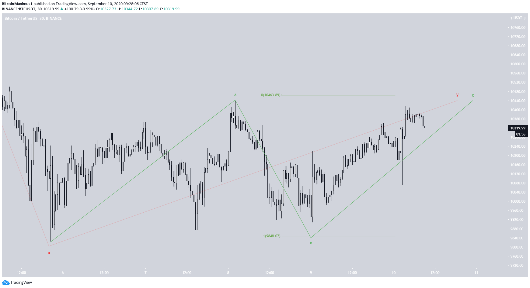 Bitcoin Short-Term Count