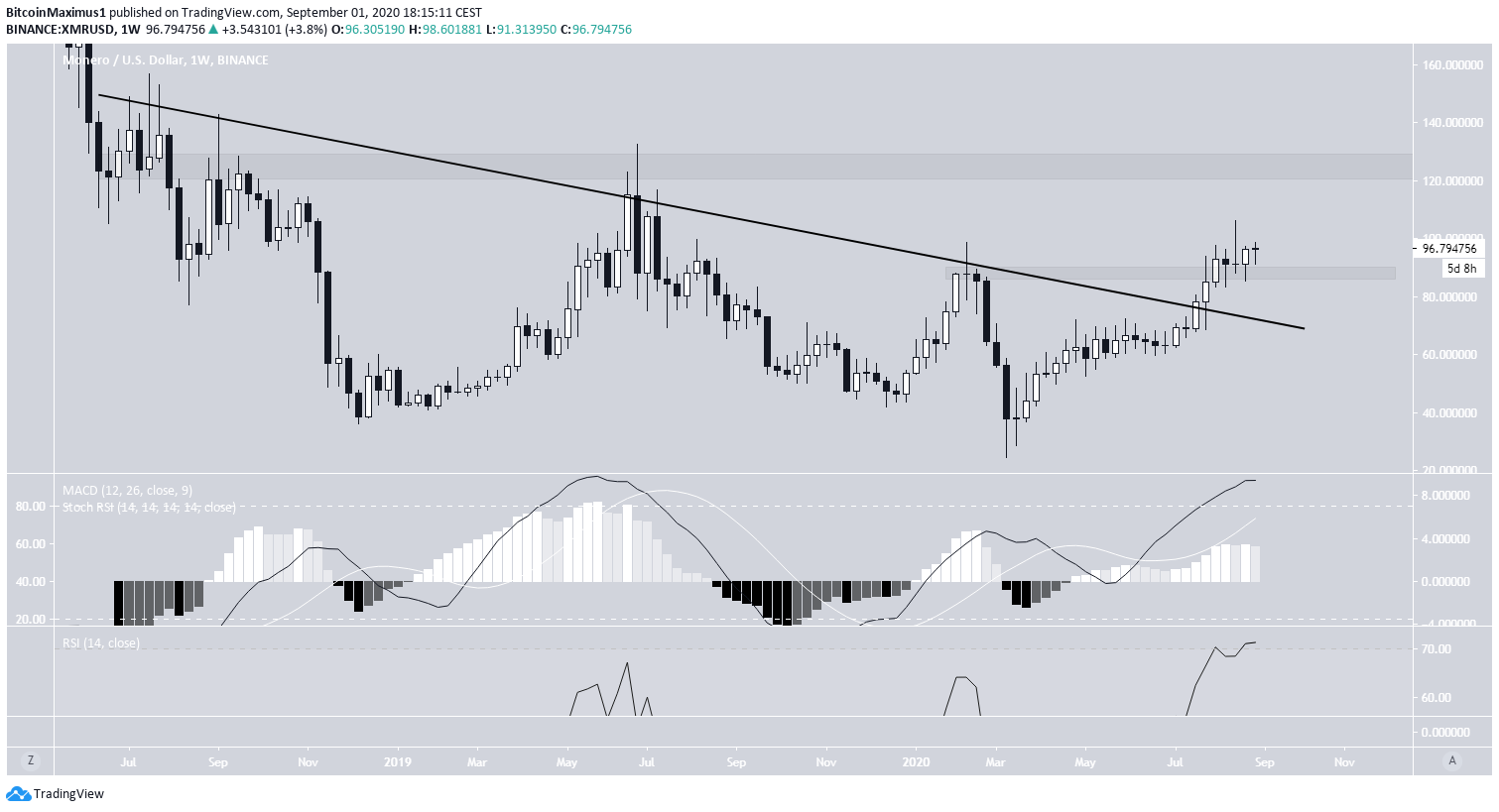 XMR Long-Term Breakout