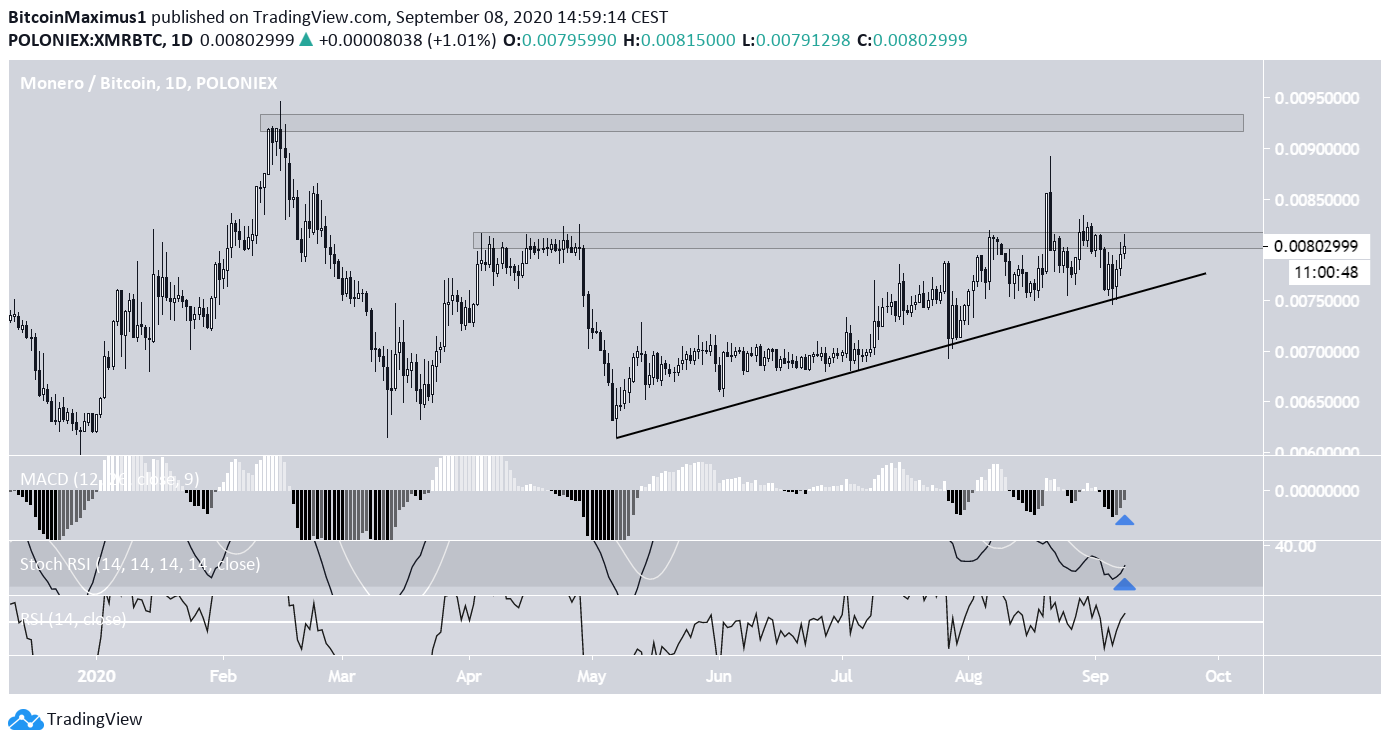 XMR/BTC Price Movement