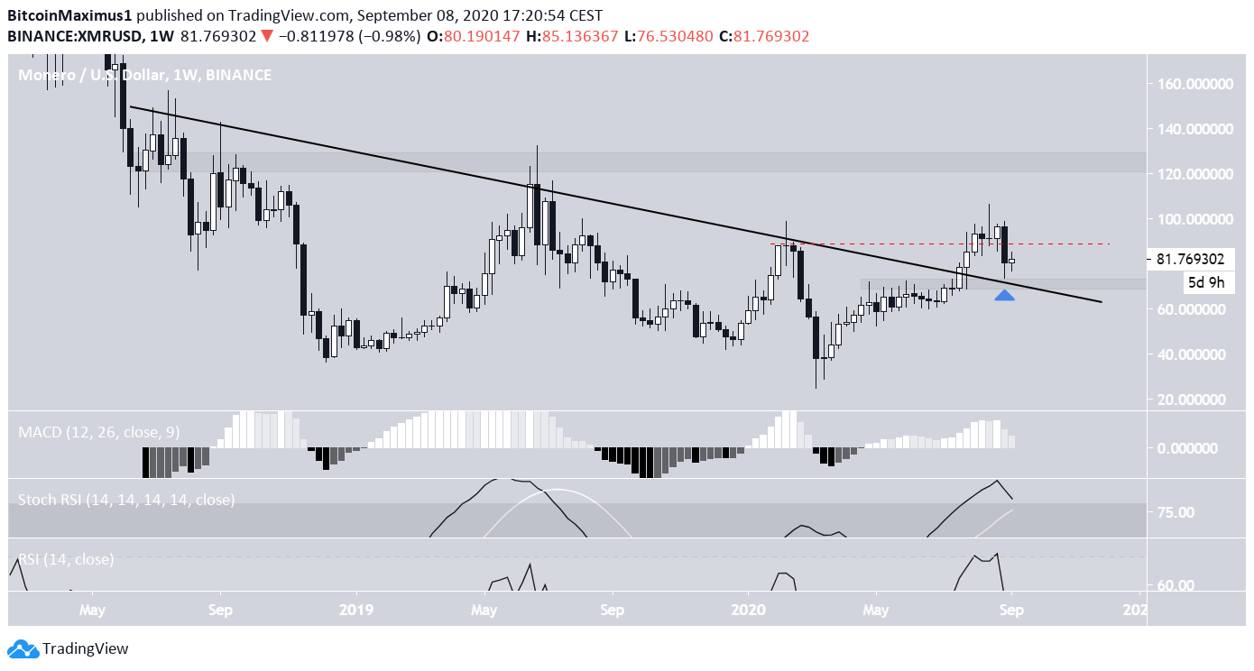 Monero Long-Term Breakout