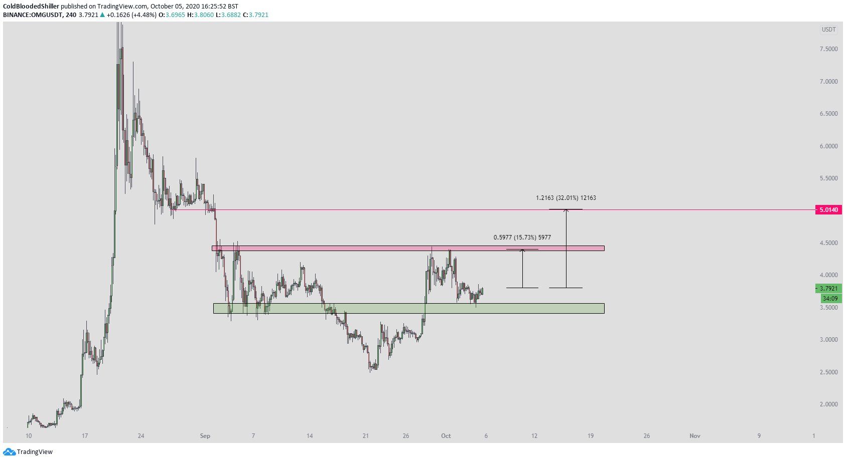 OMG Chart