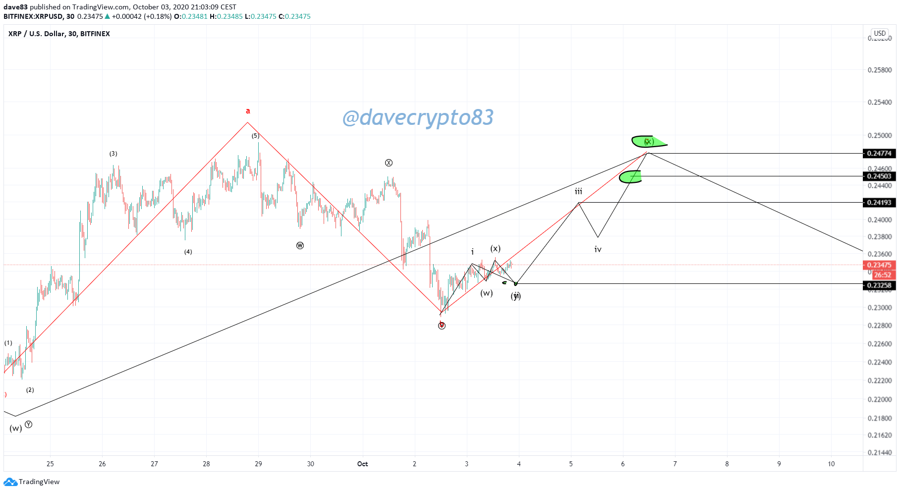 XRP Wave Count