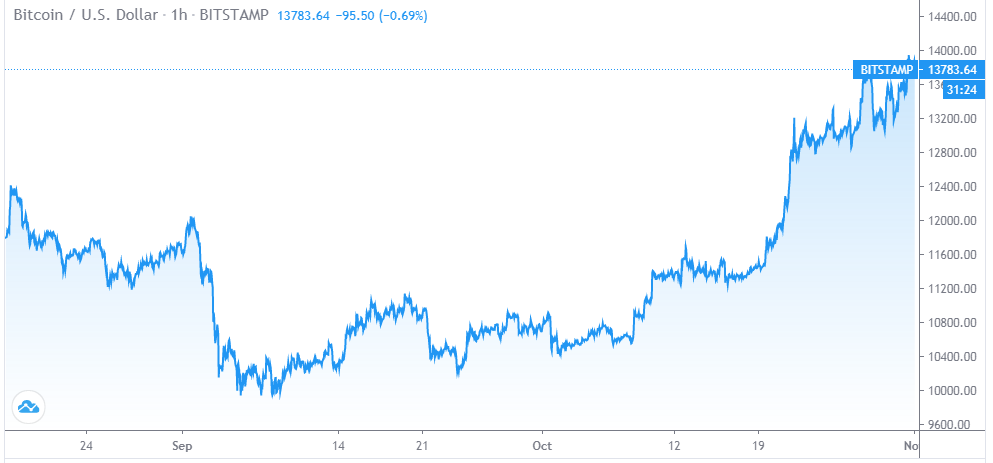 MicroStrategy’s Stock Soars Since Bitcoin Buy While Tech Giants Flounder