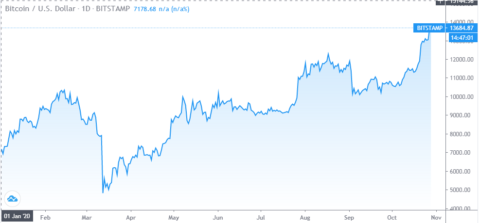 Bitcoin’s NVT Price at an All-Time High: Willy Woo