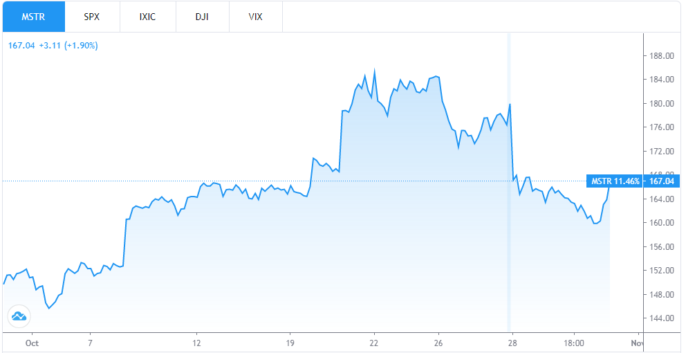 MicroStrategy’s Stock Soars Since Bitcoin Buy While Tech Giants Flounder