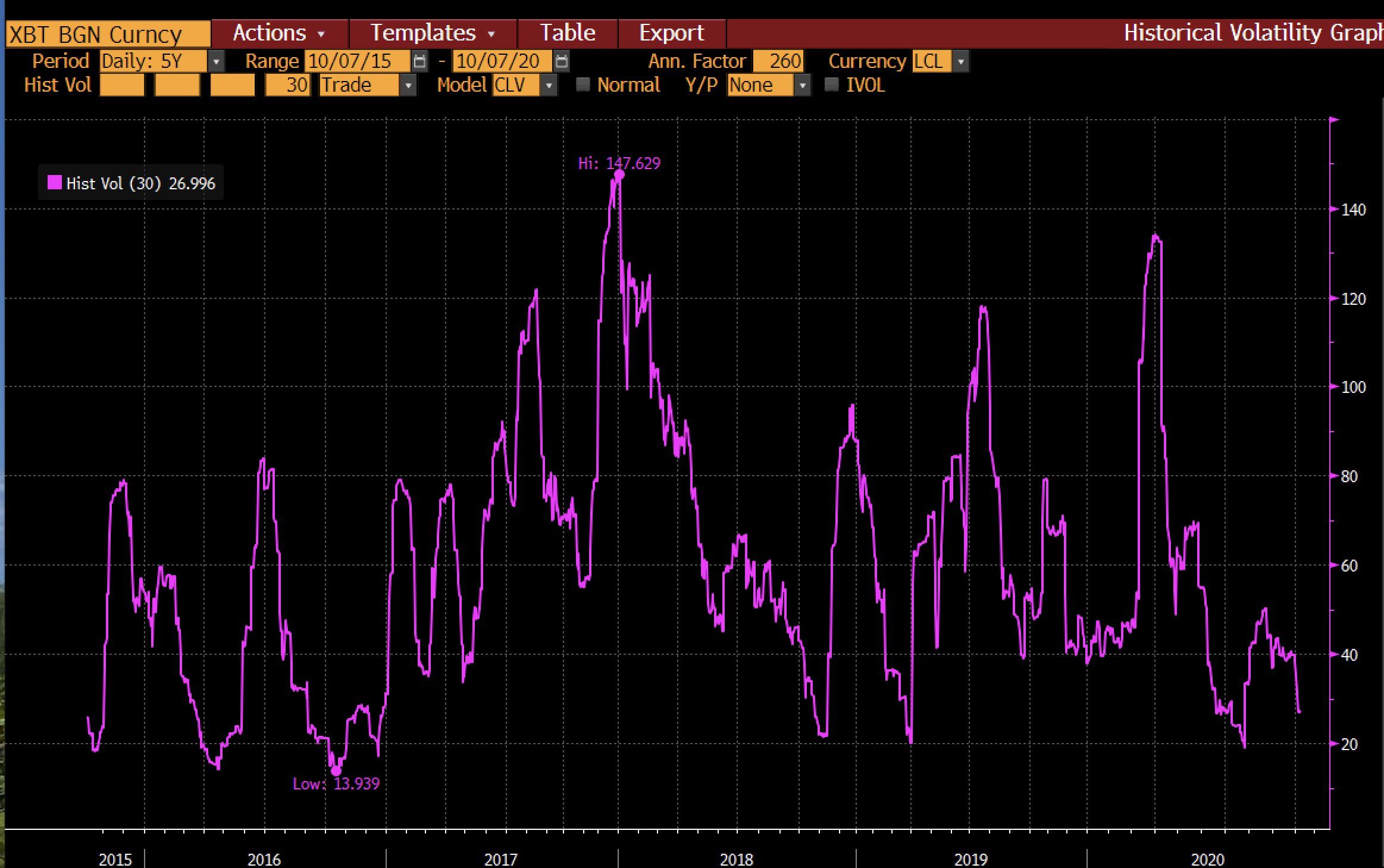 Shrinking Bitcoin Volatility