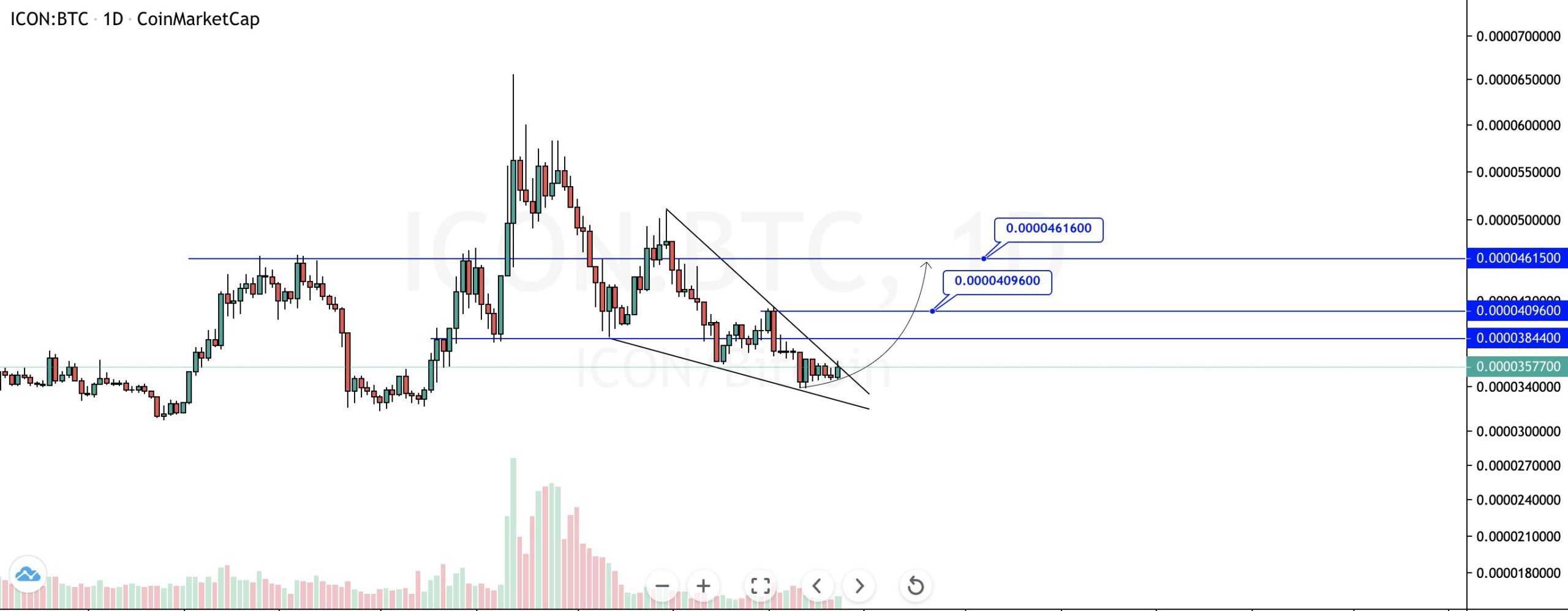 ICX Wedge Breakout