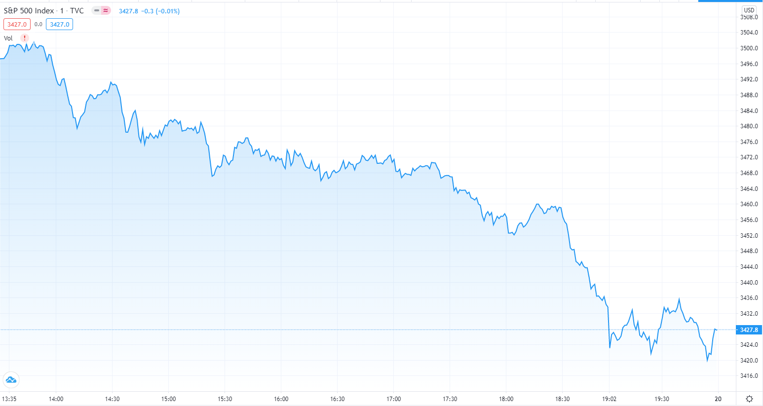 Bitcoin Barrels Toward $12K as Investors Eye Decoupling From S&P 500