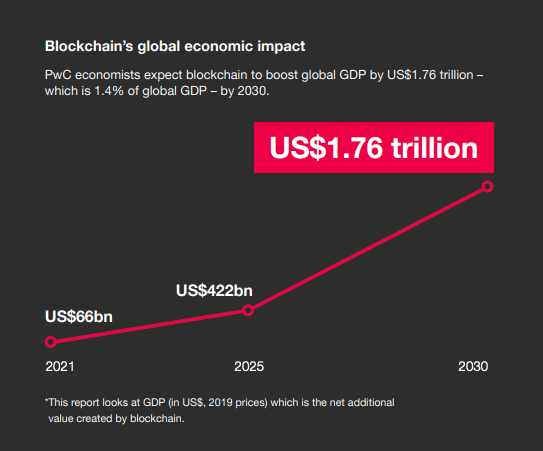 PwC Report: Blockchain Can Boost Global GDP $1.76 Trillion by 2030