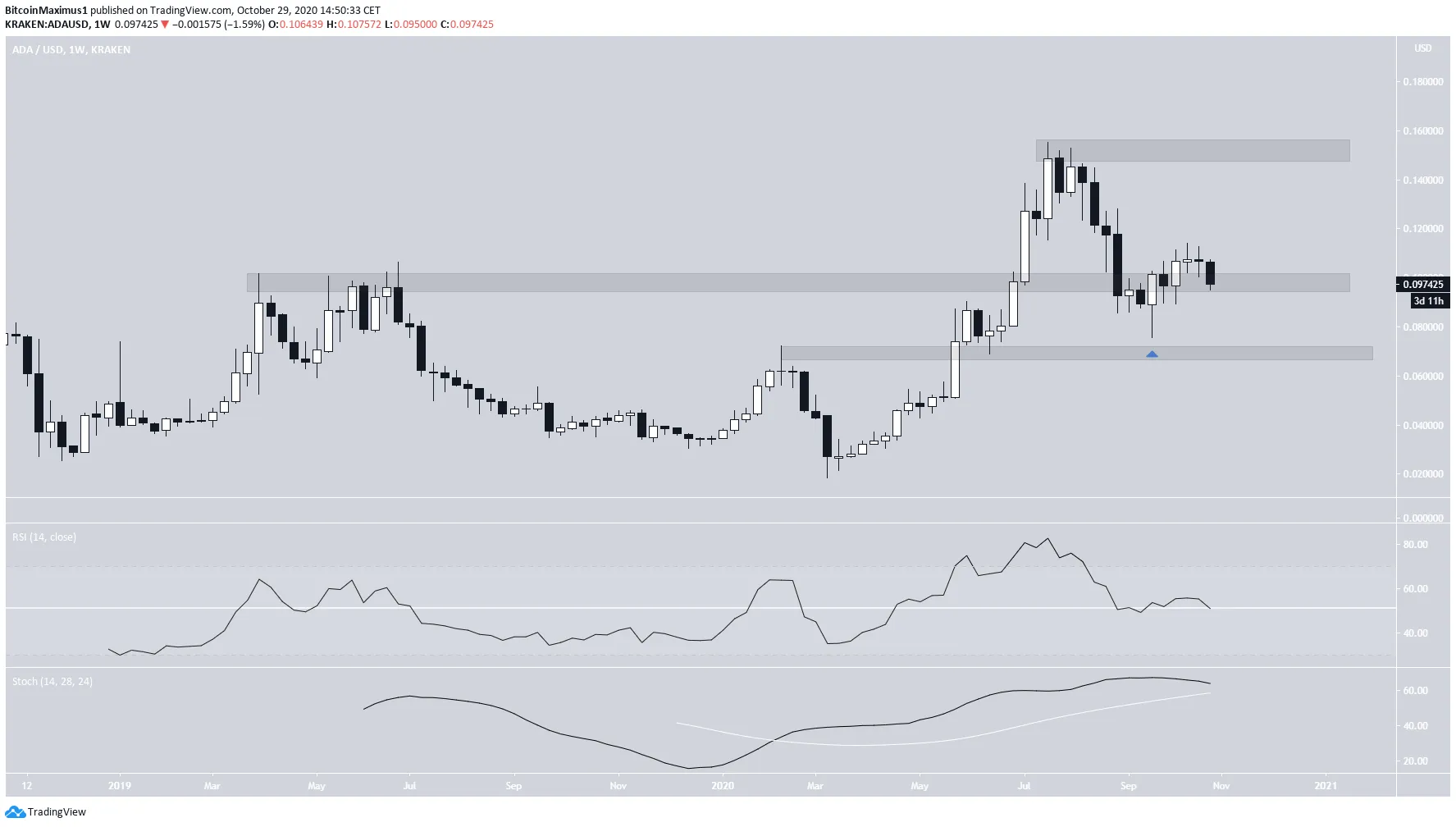 ADA Weekly Chart