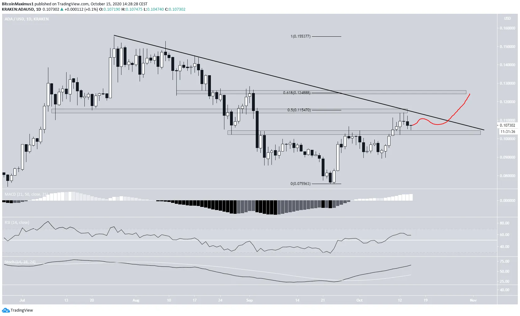 ADA Technical Indicators