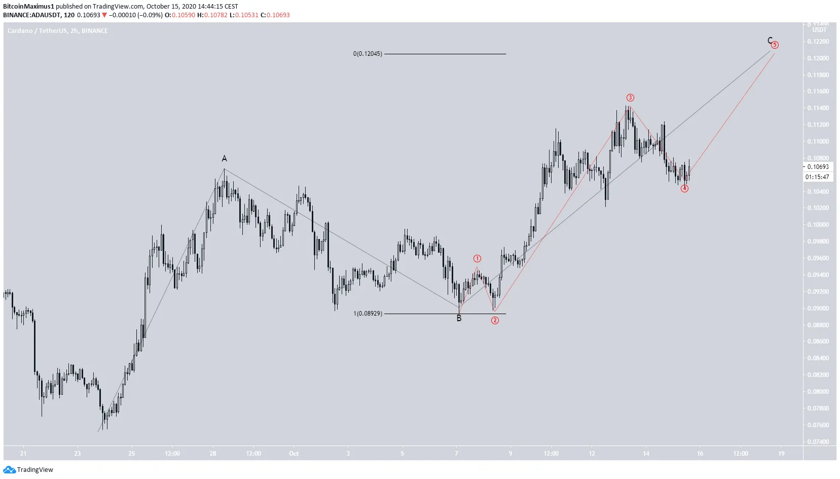 ADA Wave Count