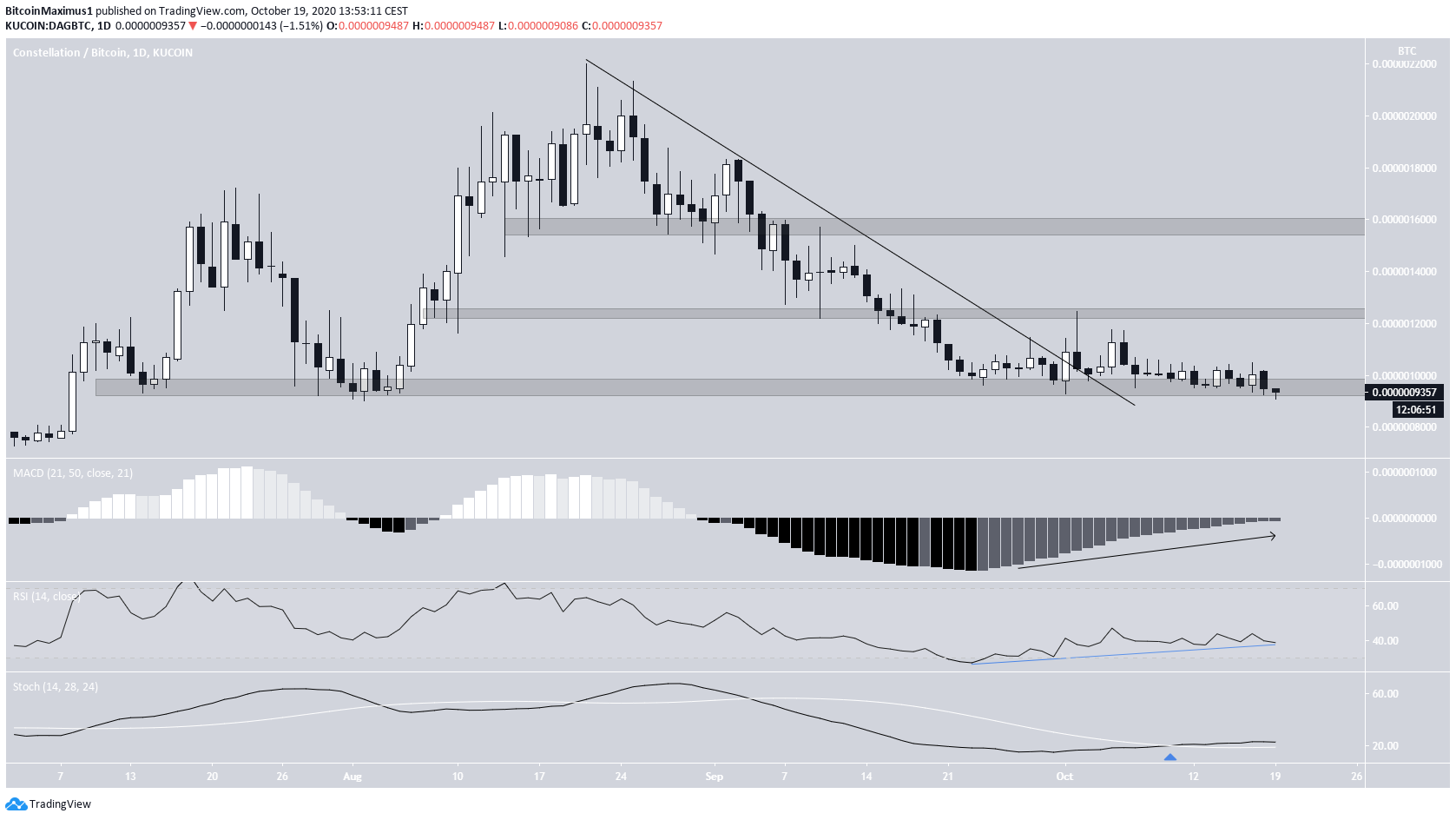 DAG Breakout