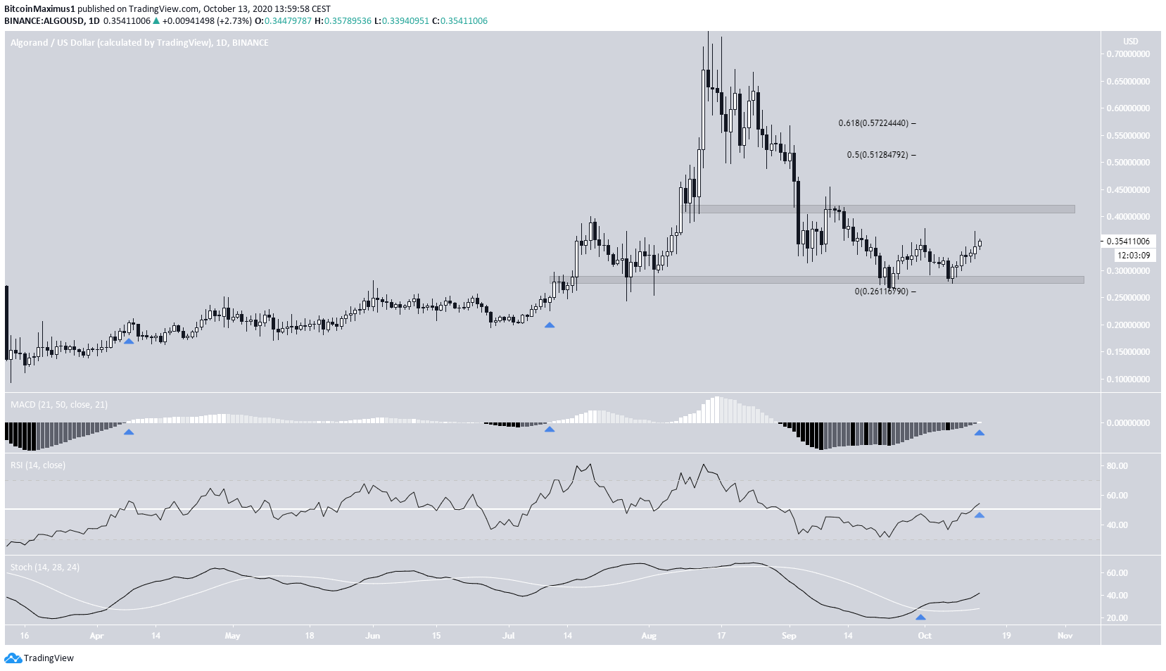 ALGO Technical Indicators