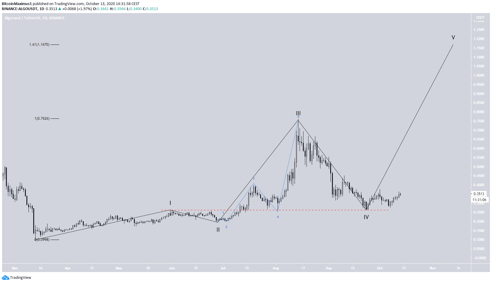 ALGO Wave Count