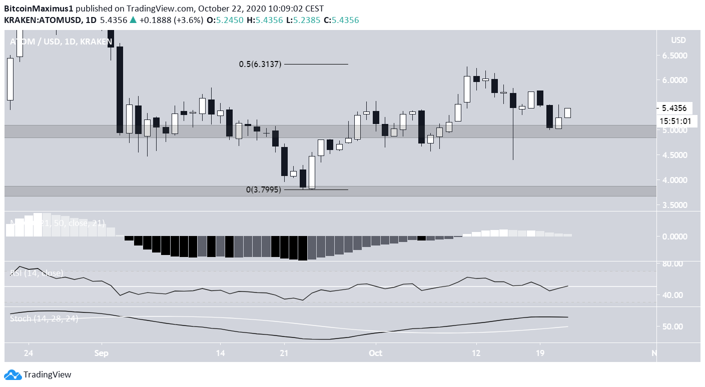 ATOM Daily Technical Indicators