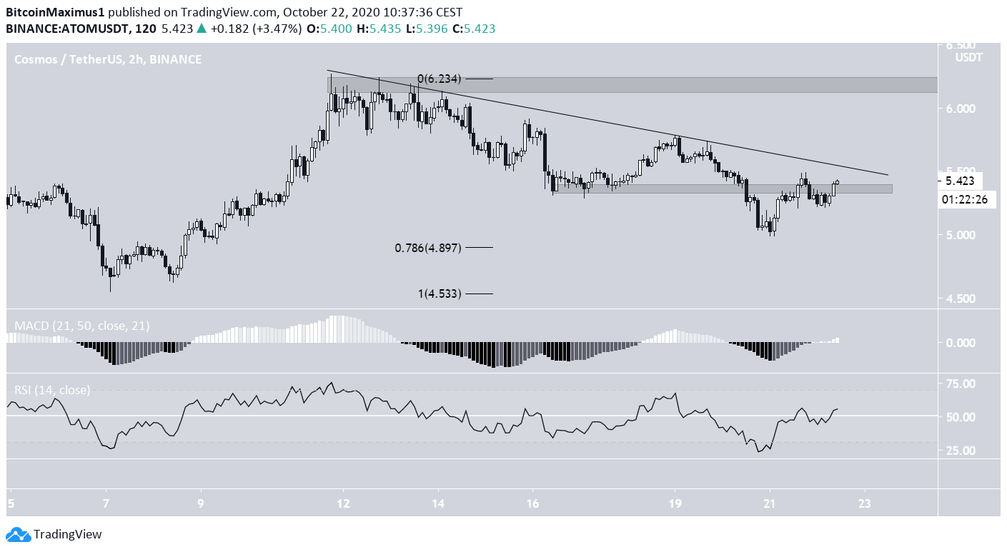 ATOM Short-Term Resistance